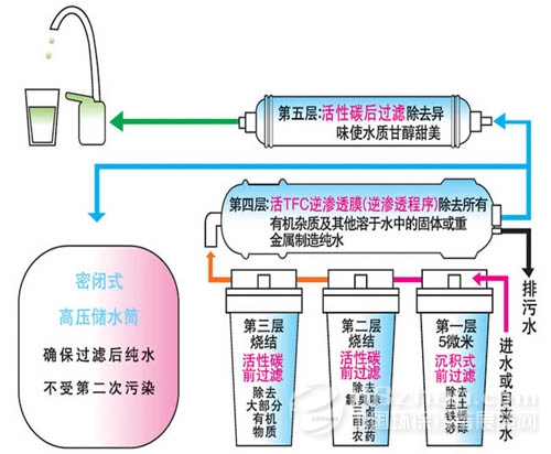 反渗透净水机工作流程图