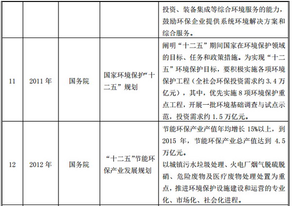近年来，国家相继出台的重要政策措施 四