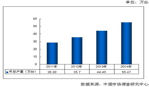 净水器市场销售数据图